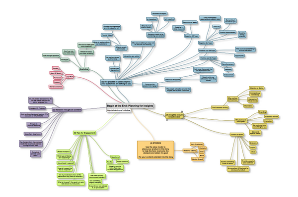 JennaWoodul's tweet photo. RT @bjacaruso: Final Mind Map for #BeginAtEnd #sxswi with @markwilliams & @DoricePiraino1 Thanks for a GREAT Session! http://t.co/Hk9kFjE5fX