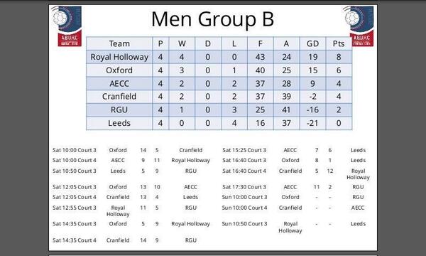 HandballRHUL's tweet image. 4/4 wins today and top of our group! Buzzing for the chance to win silverware tomorrow! GO BEARS! @ABUHC @RHULSPORT