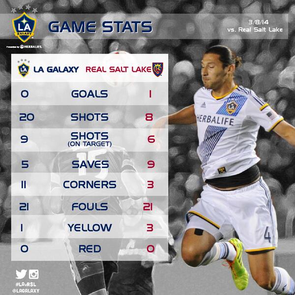 LAGalaxy's tweet photo. Here’s your statistical look at tonight’s gut wrenching loss to @RealSaltLake. #LAvRSL #ItAllStatsHere http://t.co/CC6tvEm7xs