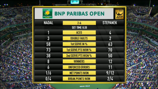 andreopines's tweet image. Impressive net points from worm though #FirstSet #Stats 6-2