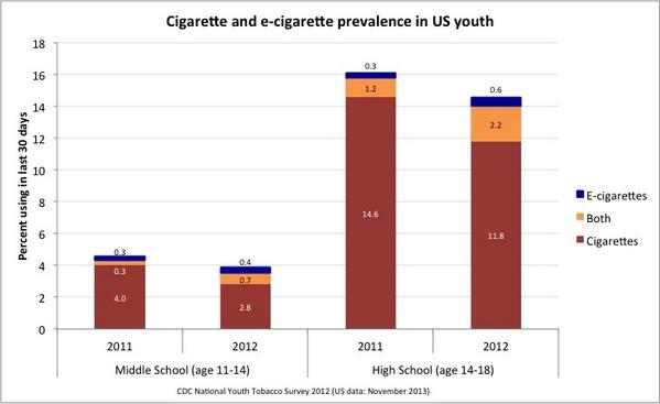 Clive_Bates's tweet photo. The officially hyped moral panic over a 'gateway effect' for US teen e-cig use was pure bullshit. (2/2) Actual data: http://t.co/IaIhDLItGd
