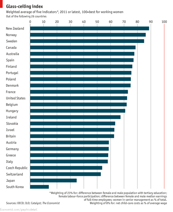 Studio del The Economist per l'#8marzo: Italia tra i Paesi peggiori per le donne che lavorano econ.st/1inhOg8