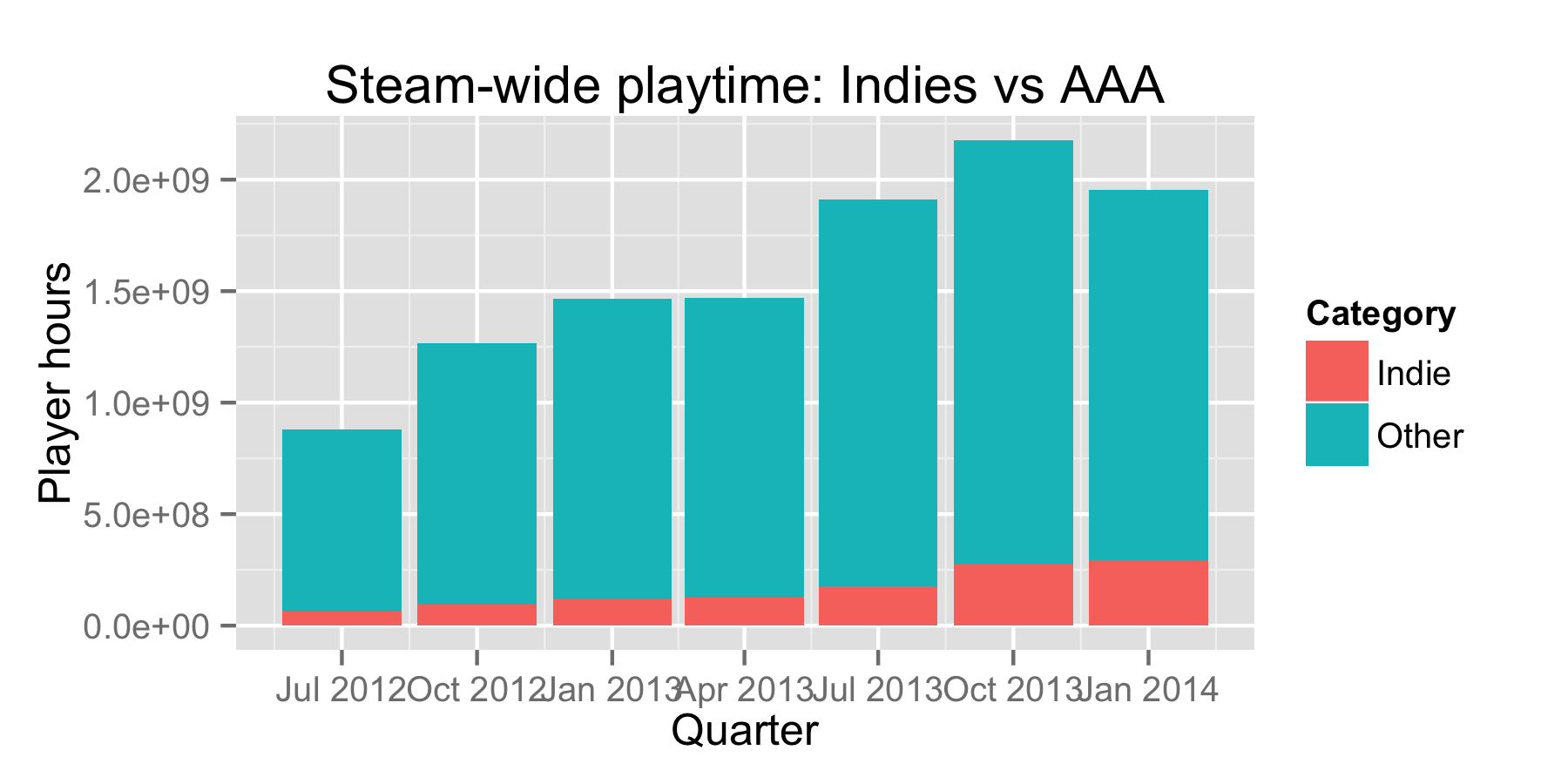 Steam Charts в X: „@steamcharts Same chart with absolute numbers 