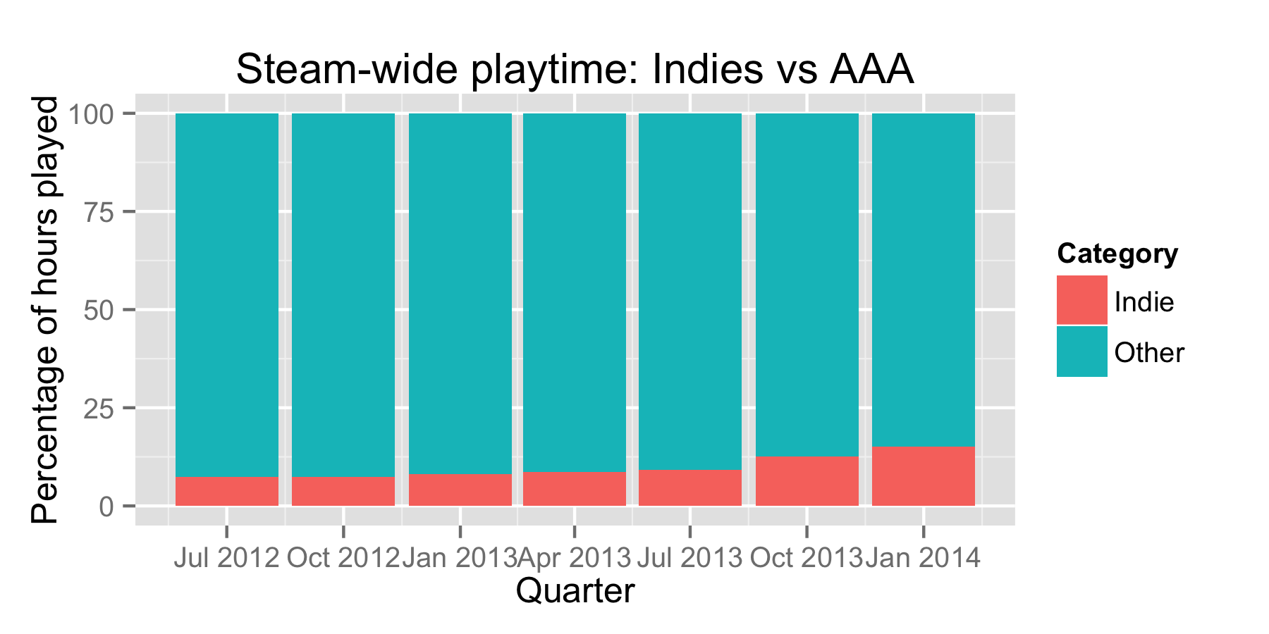 Steam Charts on X: &ldquo;There is definitely a trend here: Indies vs 