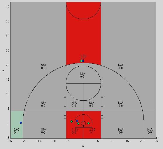 CatsStats's tweet image. Cats lead 9-4 at the first media. #layups #heatmap