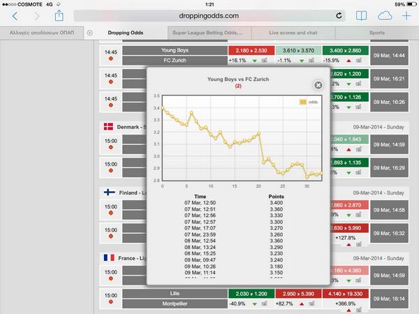 Diasonthrone's tweet image. Motd-From Switzerland Odds From 3.4 to 2.86 means -16% on ko time and 1-3 ft with 2 goals last 7+ minutes...
