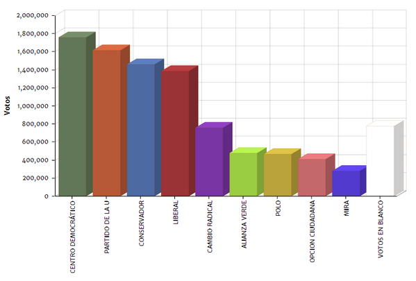 NoticiasRCN's tweet photo. SENADO. Boletín: 24. Votos: 9.507.846. #RCNElección2014 http://t.co/ZfHjiRk4pH http://t.co/2f7toipOTJ