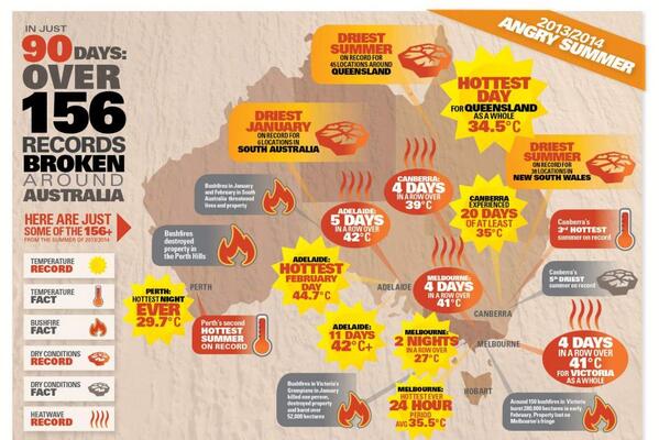 abcnews's tweet photo. In case you missed it: Climate Council says more than 150 records broken in 2013-2014 summer http://t.co/Bl4a1yP8D8 http://t.co/qIfF1TCwyg