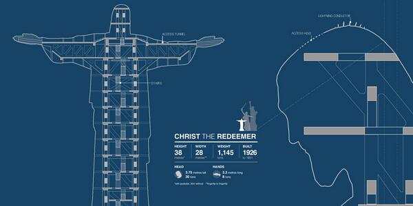 bbcstories's tweet photo. Arms wide open: Check out Rio's Christ the Redeemer as you've never seen it before http://t.co/sy6e2Pltni http://t.co/dicUj0ktg5