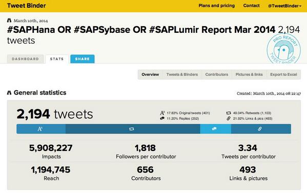 TweetBinderPRO's tweet image. More than 2000 tweets in the #SAPQuiz by @SAPIndia