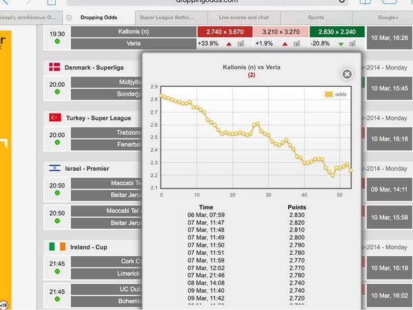 Diasonthrone's tweet image. 3h before ko big drop continues let's wait lineups but IMO value hunters already partying -21% drop as now ...more?