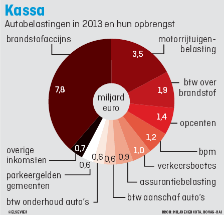 Interessant overzicht over alle #belastingen op auto's. De harde werkelijkheid over de auto als melkkoe.