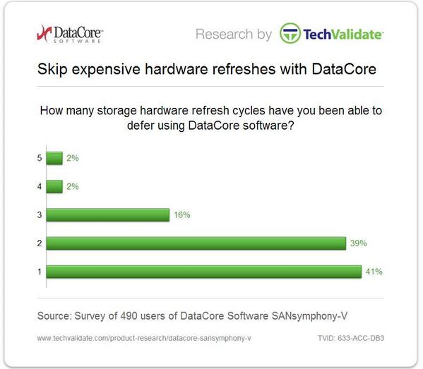 DataCore1's tweet image. Storage hardware refresh Results from 490 @DataCore Software-defined Storage Virtualization Customers  @techvalidate