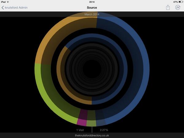 Knutsford_admi's tweet image. Love @analytics3d IPad app, pic shows how folk came to our website, hey Erica @Knutsforddirect visitor via your site