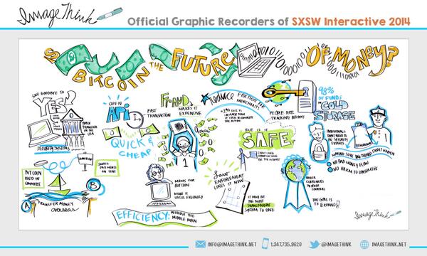 ImageThink's tweet photo. @FEhrsam @RolfeWinkler your #graphicrecording of "Is Bitcoin the Future of Money" is posted! #SXSW #SXSWi #BITFuture http://t.co/MOxrUxBheK
