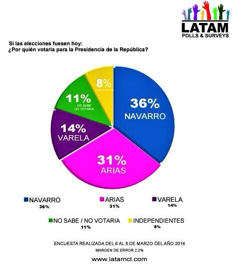 TalCualPTY's tweet photo. Octava encuesta del 2014 en #Panama • @juancanavarro 36% @JDAriasV 31% @JC_Varela 14% http://t.co/KNfB3uLOhc