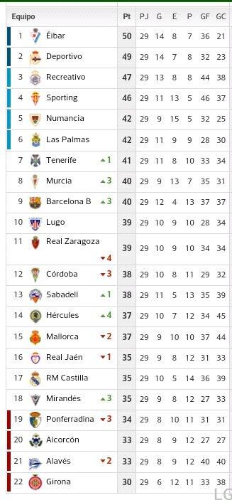 metros_11's tweet photo. Asi queda la clasificacion de la Liga Adelante tras la 29° jornada concluida ayer: http://t.co/nmy505ccfc