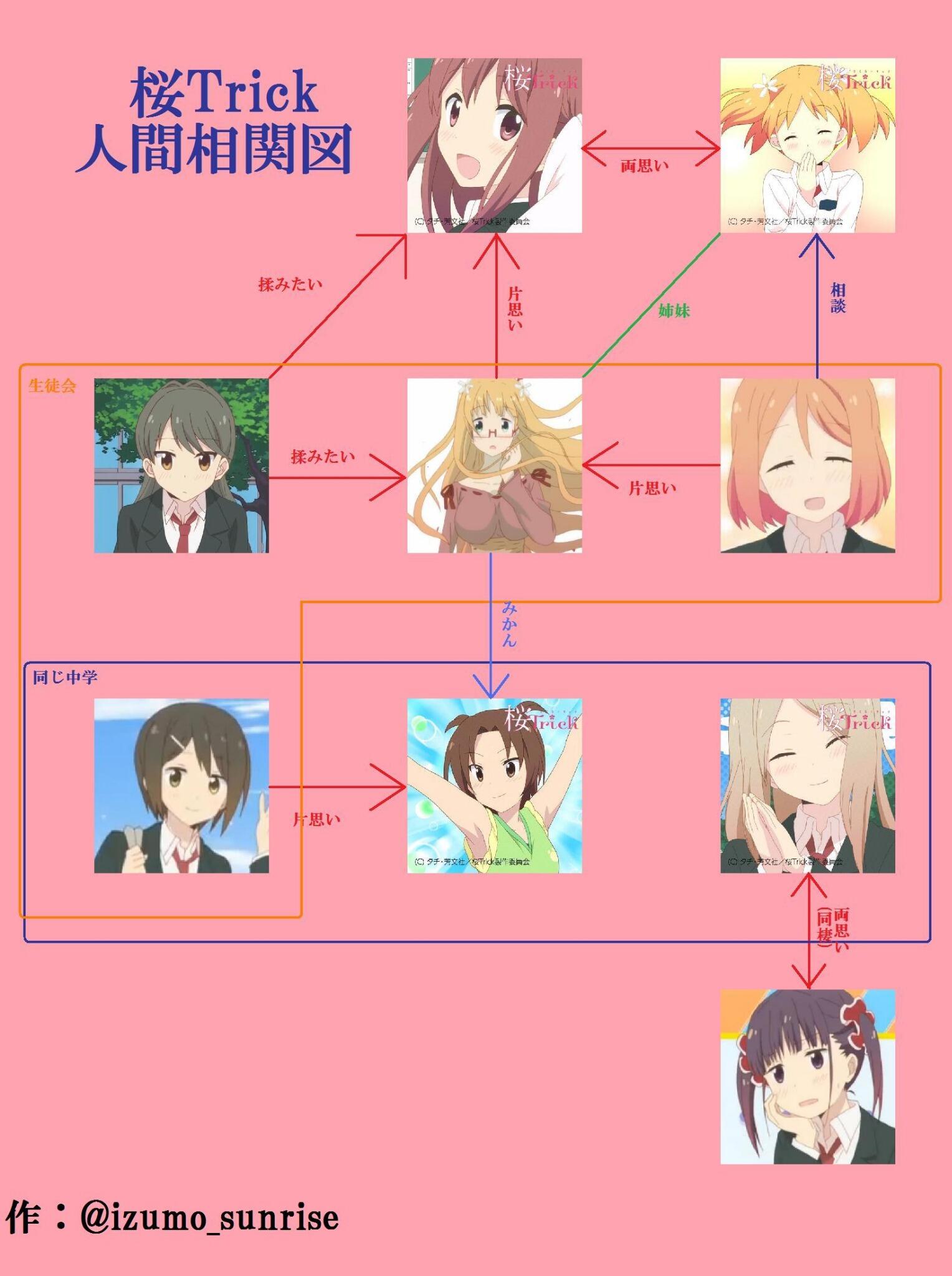 桜trickers 桜trick人間相関図 あくまでも個人の意見です Http T Co Gou7jb0mpt Twitter