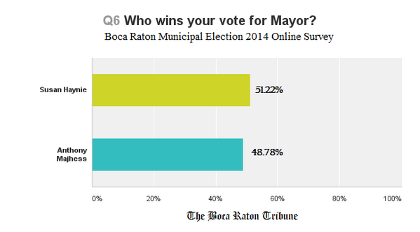 MajhessforMayor's tweet photo. EVERY Vote Counts! “@bocatribune: Survey response : Who wins your vote for Mayor? -  http://t.co/5BROIBryfl http://t.co/S4cVG679jH”