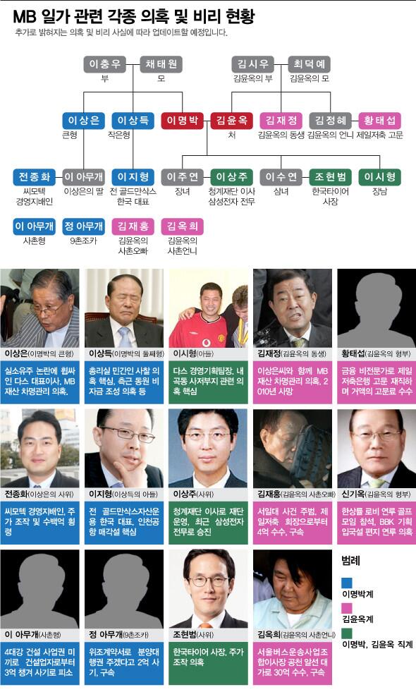 some_island's tweet photo. "@fultree: RT @moonlover333: @ifkorea: 이명박 일가의 비리.
입이 떡 벌어집니다.
하느님 도대체 어디서 뭐하십니까?
공범 박근혜와 검찰을 대신해 이 자를 잡아가소서. http://t.co/OVyf1BNAtz"