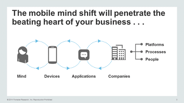 forrester's tweet photo. #mobilemindshift: the expectation I can get what I want, anytime, in context - @TedSchadler
#cgc14 @cebit #CeBIT http://t.co/1xiK54wI91