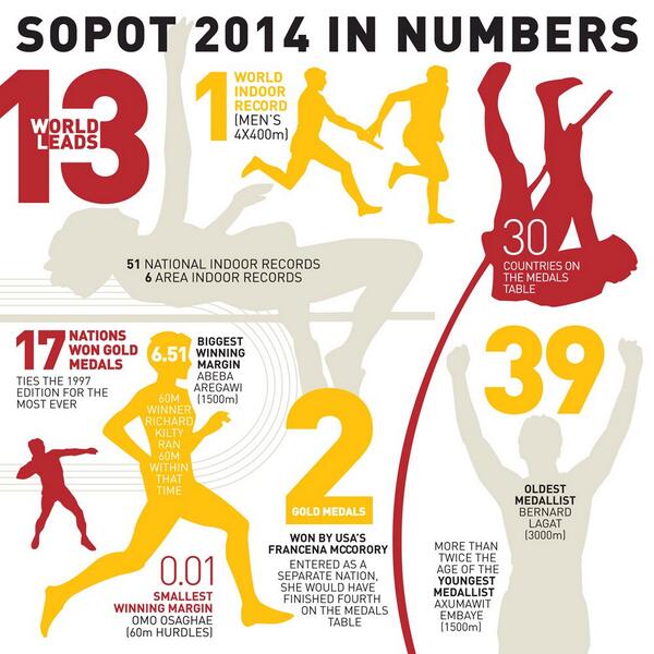 Here's <a href="/SOPOT2014/">SOPOT 2014</a> in numbers, a treat from <a href="/Statman_Jon/">Jon Mulkeen</a> <a href="/iaaforg/">IAAF is now @WorldAthletics</a> #stats #athletics #trackandfield #Sopot2014