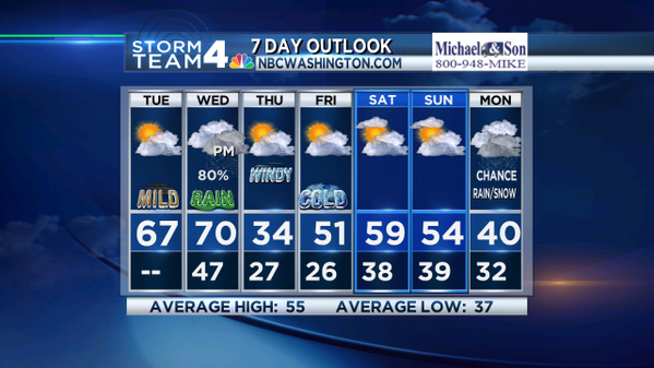 #7day #forecast for the #DMV: 2 good days, 2 bad days and 3 average days. #Littlesomethingforall