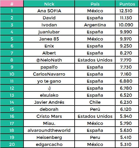 MastickGame's tweet photo. Aqui teneis el TOP20 de jugadores con mas puntos. Enhorabuena a todos! A seguir ganando puntos! #Masticktop20 http://t.co/5YV8Ax53GY