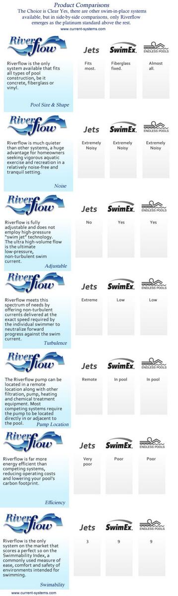 CurrentSystems's tweet image. Product Comparisons: The Choice is Clear  current-systems.com/swim-in-place-… #lappool #lappools #exerciselappools