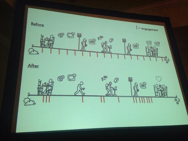 MullenLoweGroup's tweet image. We need a user centred way of designing to increase engagement at specific lifestyle moments #timedesign #sxswi