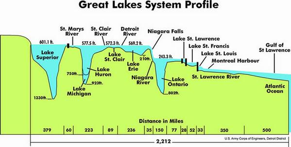 Noaa Great Lakes Environmental Research Laboratory On Twitter Greatlakes System Profile Excellent Teaching Graphic Water Flows Downhill Credit Usace Detroit District Http T Co Asrdaci3wr