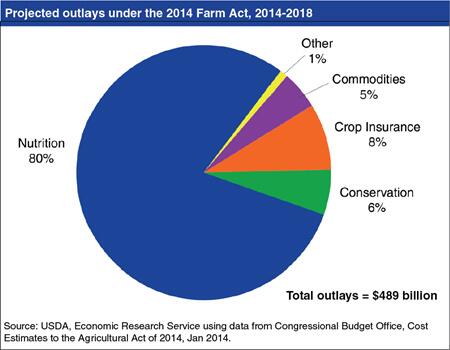 #Nutrition programs are projected to receive 80% of funds under the #farmbill. 1.usa.gov/1kLUMUJ