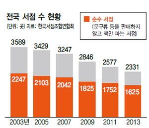 hanitweet's tweet photo. 지난 10년 새 서점 1258곳이 문을 닫았습니다. 시.군.구 단위에 서점이 단 한 곳 뿐인 지역이 36곳이고, 한 곳도 없는 지역이 4곳입니다. http://t.co/8VUQvwsAtr 임지선 기자 http://t.co/a7jdHsdTnX