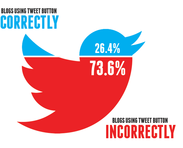 B2BInsightsBlog's tweet image. RT @unbounce: The Powerful Twitter Tactic 73% of You Aren&apos;t Using bit.ly/1g7xNLY by @RossHudgens