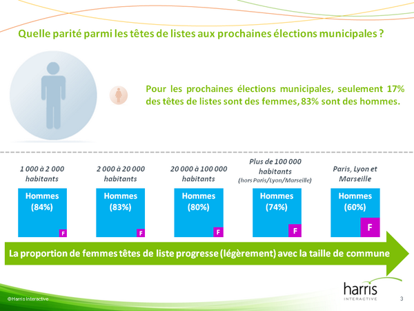 Offre électorale #Municipales2014 : 83% des têtes de listes sont des hommes. #parité