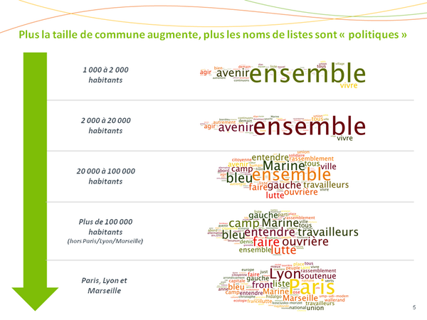 Quels sont les intitulés des listes aux #Municipales2014 ? Nuages de mots <a href="/harrisint_fr/">Harris Interactive</a> selon la taille de commune