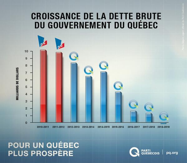 partiquebecois's tweet photo. Le #PLQ est responsable du 1/3 de la dette et #QS veut l’augmenter. Seul le #PQ s’engage à la réduire. #faceaface http://t.co/SXDBuX0zaP