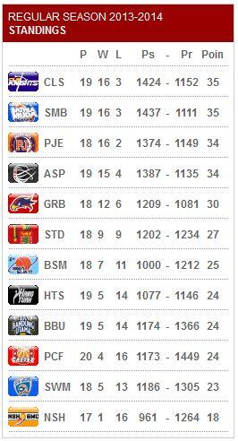 nblindonesia's tweet photo. Klasemen sementara #SpeedyNBL di akhir hari ke-6 seri Bandung http://t.co/rKBOOfa94Y