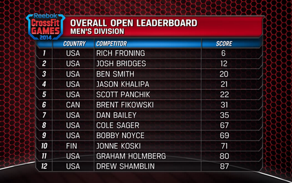 The CrossFit Games on X: Men's Overall Leaderboard #CrossFitGames   / X