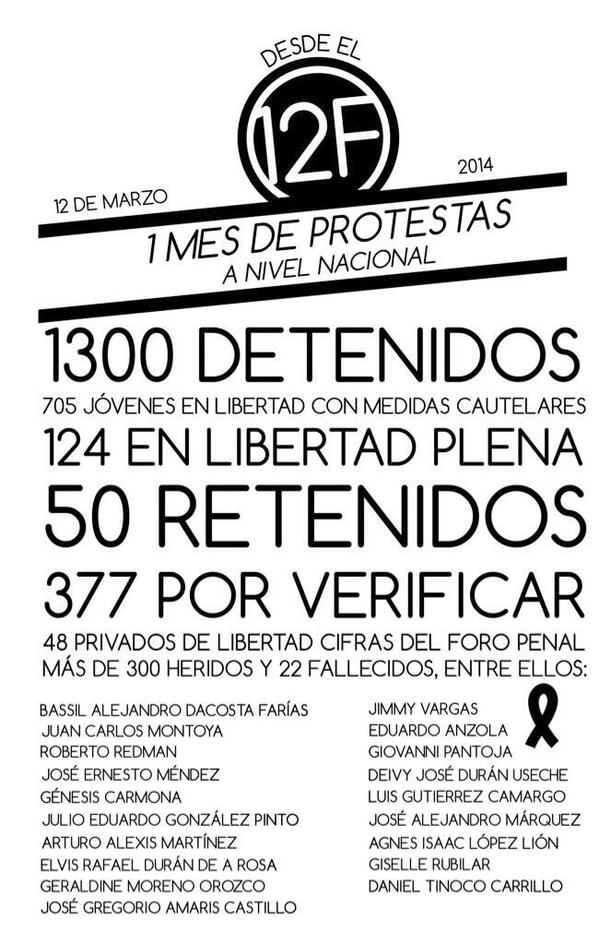Un mes de protestas a nivel Nacional. 
#12F - #12M