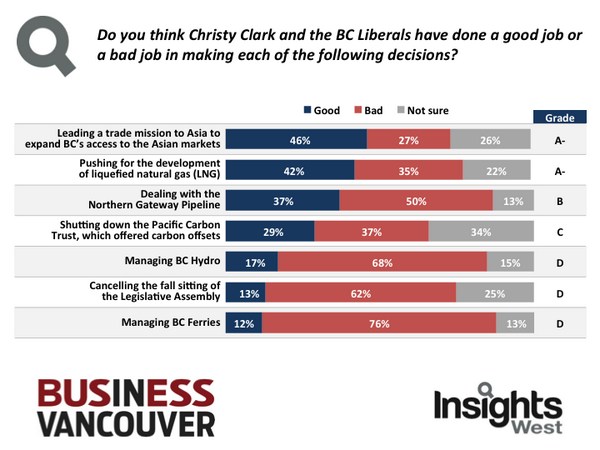 CoryNass's tweet photo. @keithbaldrey If 76% of the province feels that #bcferries is being managed 'badly', the issue isn't just coastal. http://t.co/83hhWO0FAq