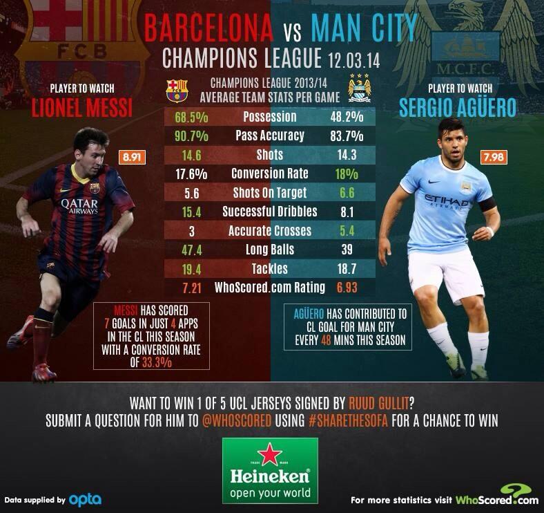 Manchester City vs. Barcelona, 2014 UEFA Champions League