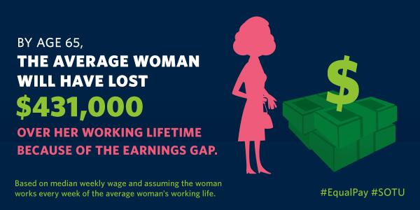 ObamaWhiteHouse's tweet photo. FACT: The average woman loses $431,000 in earnings due to the wage gap.

RT if you agree that's wrong. #WomenSucceed http://t.co/NuqKqu1vpL