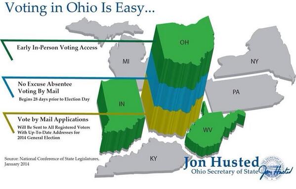 Under <a href="/JonHusted/">Jon Husted</a>, early voting is easier &amp; more accessible than ever! Thanks 4 coming to our Century Club breakfast!!