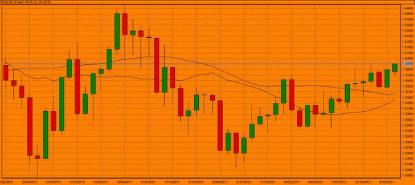 swingtradersint's tweet image. $EURUSD 1.39 USD, GRÁFICO MENSUAL vuelve a niveles de mediados de 2011