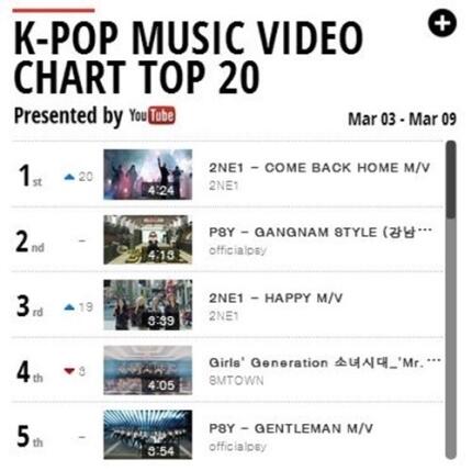 K Pop Charts 2014