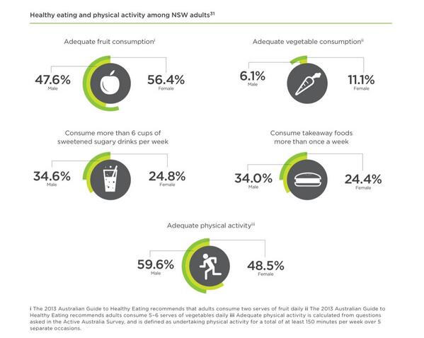 NutritionAust's tweet image. RT @sam_kitch: Infographic on fruit and veg consumption in NSW #foodforumnsw