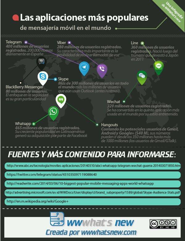 ChimpNewsToch's tweet photo. Las app's de mensajeria más famosas. Via @wwwhatsnew #MiercolesDeGanarSeguidores #WhatsApp #line #Telegram http://t.co/kamQothliO