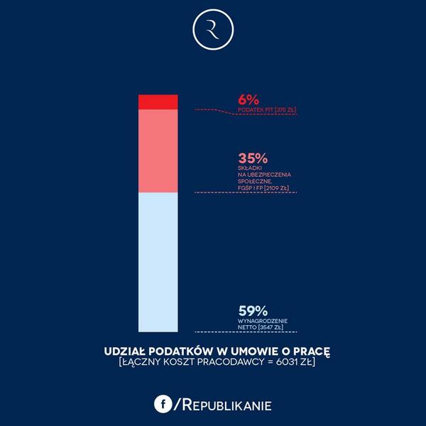 Dzisiejsze spotkanie #NizszePodatki niestety odwołane (powody rodzinne). RT @republikanie Tyle zabiera państwo!