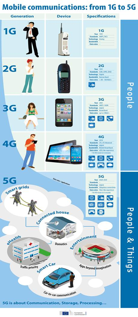NetworkXSeries's tweet photo. Interesting infographic from this European Commission press release http://t.co/Kuiezaeecc #LTE #4G #5G http://t.co/86zsIllXYy